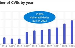 ESET dió a conocer las vulnerabilidades de 2024