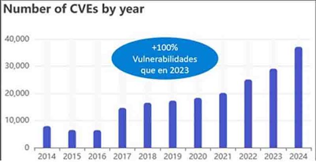 ESET dió a conocer las vulnerabilidades de 2024