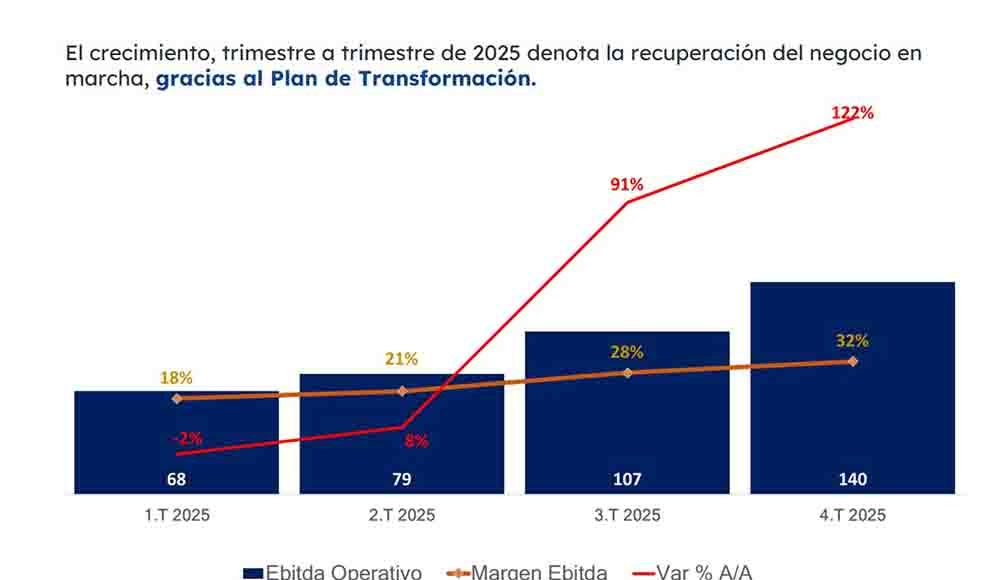 Incremento Ebitda operativo 4to trimestre 2025.jpg