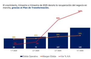ETB acelera su transformación digital y fortalece su crecimiento en 2025