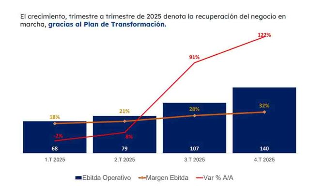 ETB acelera su transformación digital y fortalece su crecimiento en 2025