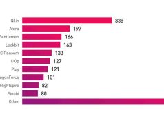 Ciberataques en 2026: menos bandas de ransomware, pero mucho más peligrosas