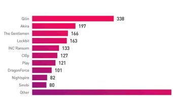 Ciberataques en 2026: menos bandas de ransomware, pero mucho más peligrosas