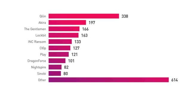 Ciberataques en 2026: menos bandas de ransomware, pero mucho más peligrosas