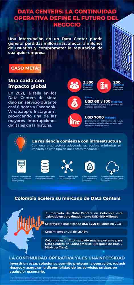 Data Centers: la infraestructura invisible que puede detener un negocio en minutos